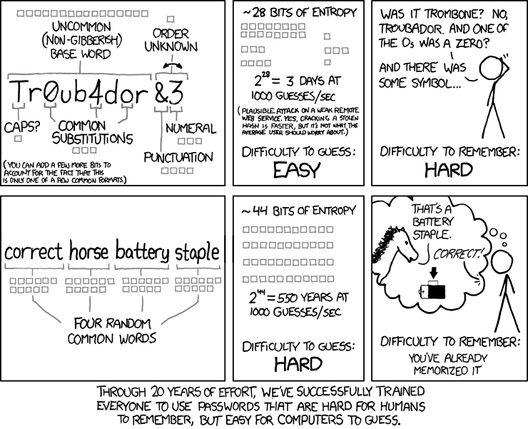 The strength of different passwords